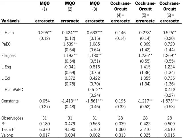 Tabela 5: Erros nas previsões da taxa de crescimento do PIB no Relatório do Orçamento de  Estado  MQO  (1)  MQO (2)  MQO (3)  Cochrane- Orcutt  (4)  10 Cochrane- Orcutt (5) 11 Cochrane- Orcutt  (6) 12 Variáveis  erroroetc  erroroetc  erroroetc  erroroetc  
