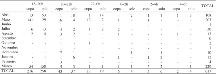 Tabela II. Número total de Anopheles cruzii coletados nas CDC-M/copa e CDC-M/solo em distribuição mensal e por intervalos horários na Mata Atlântica de Morretes, Paraná, Brasil, em abril de 1995 a março de 1996.