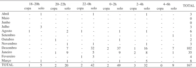 Tabela III. Número total de Culex ribeirensis coletados nas CDC-M/copa e CDC-M/solo em distribuição mensal e por intervalos horários na Mata Atlântica de Morretes, Paraná, Brasil, em abril de 1995 a março de 1996.