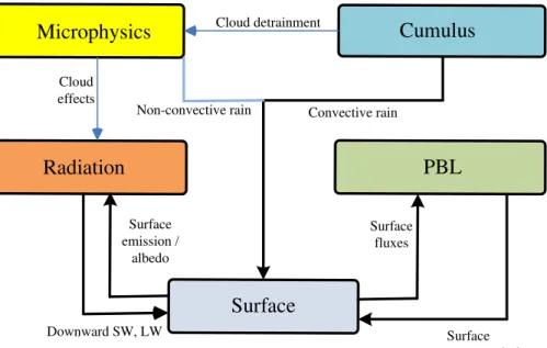 Figure 1. WRF physics components are microphysics, cumulus parametrization, planetary boundary layer (PBL), land-surface/surface-layer model, shortwave (SW) and longwave (LW) radiation.