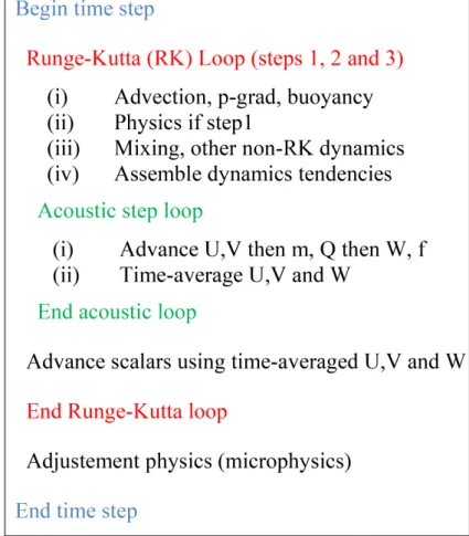 Figure 2. WRF model integration procedure.