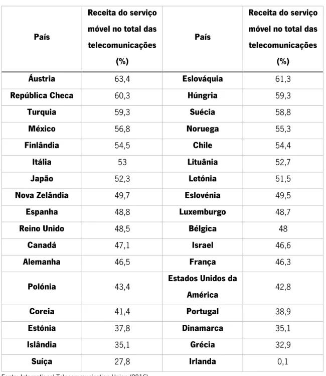 Tabela 1 – Receita do serviço móvel no total das telecomunicações dos países da OCDE 