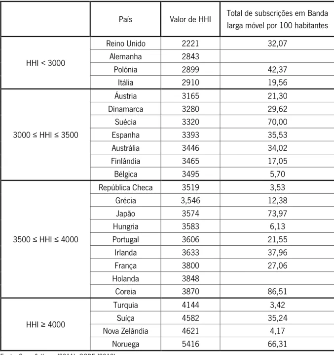 Tabela 4 - Valores para o HHI  e Total de Subscrições em Banda larga móvel por 100 habitantes de  cada mercado de comunicações móveis dos países da OCDE, 2009 