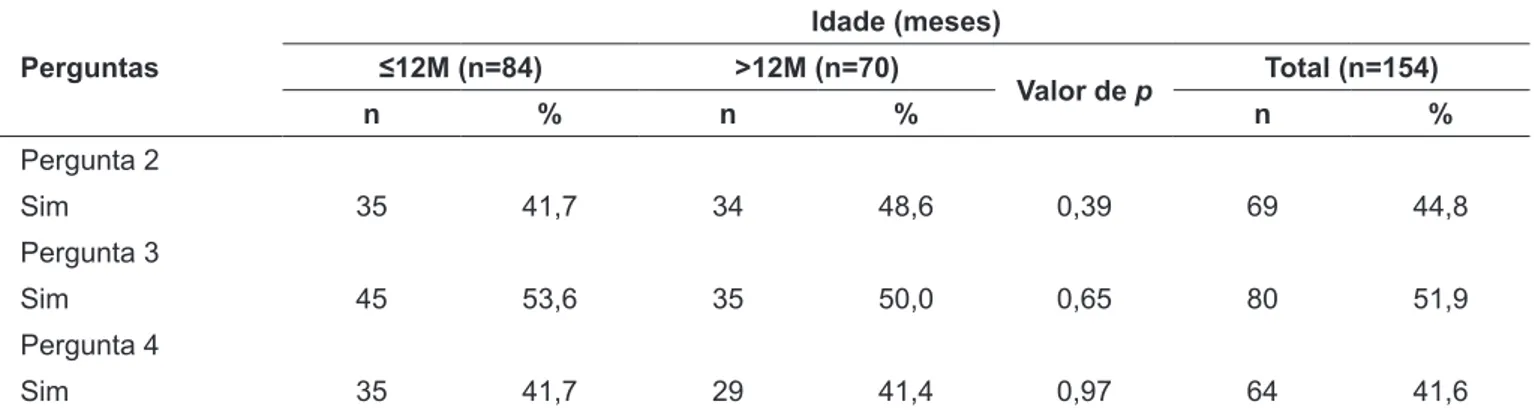 Tabela 2 – Práticas dos proissionais referentes ao desenvolvimento da criança, Embu, 2008 Perguntas Idade (meses) ≤12M (n=84) &gt;12M (n=70) Valor de  p Total (n=154) n % n % n % Pergunta 2 Sim 35 41,7 34 48,6 0,39 69 44,8 Pergunta 3 Sim 45 53,6 35 50,0 0,