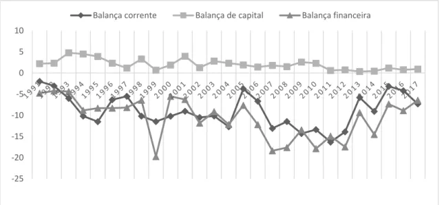 Gráfico 3 - Balança de Pagamentos 16 ,  em % do PIB (FMI) 