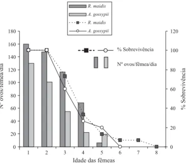 Tabela de vida de fertilidade de L. testaceipes em R. maidis e  A. gossypii.  As fêmeas do parasitóide L