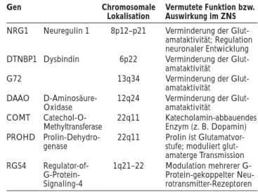 Tabelle 2: Schizophrenie – in jüngster Zeit identifizierte und in unserer Arbeit besprochene Vulnerabilitätsgene