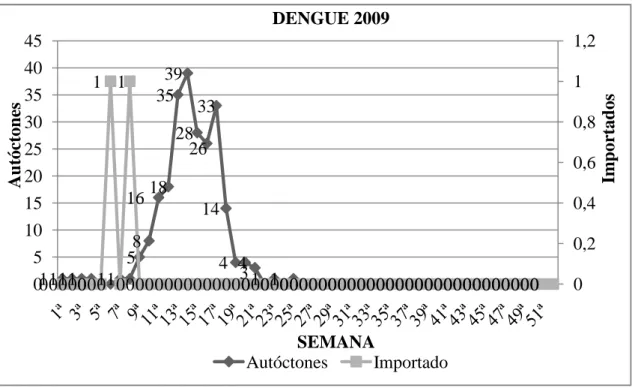 Gráfico 1. Registro da ocorrência de casos autóctones e importados de dengue. 