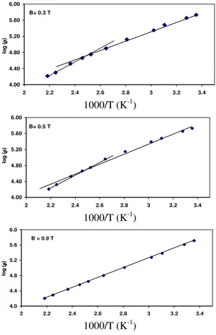 Fig. 3: Temperature  dependence  of  log  ( )  of  Mn 0.6 Zn 0.4 Fe 2 O 4  in the absence of magnetic field 