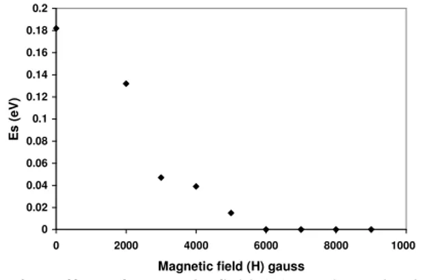Fig. 6:  Effect  of  magnetic  field  (H)  on  the  activation  energy of the spin polaron 