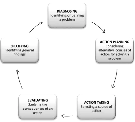 Figura 1 – Modelo da metodologia Investigação-Ação adaptado de Susman &amp; Evered (1978) (página 588) 