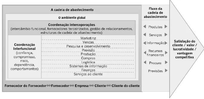 Figura 3 - Um modelo de gestão da cadeia de abastecimento, adaptado de Mentzer Model (2001), retirado de  https://www.ilos.com.br/web/mentzer-model/ 