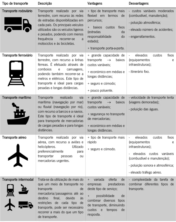 Tabela 1 - Síntese das características dos diversos tipos de transporte. Fonte: Adaptado de Chopra &amp; Meindl (2010) citado por Silva  (2016) e Mota (2011) 