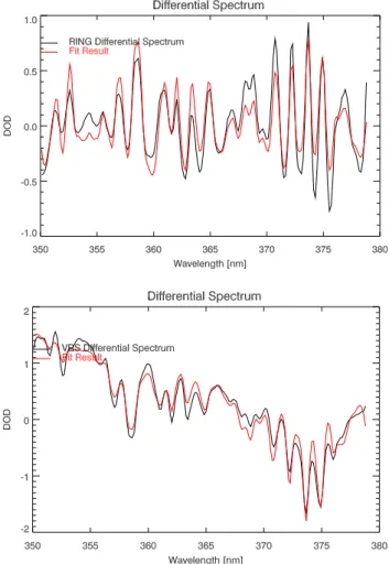 Fig. 3. Fitting of Swimming pool data. Above: Fit results for Ring reference spectrum; below: Fit results for VRS compensation  spec-trum.