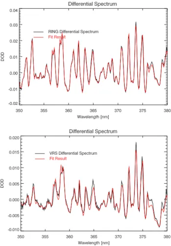 Fig. 4. DOAS fits of clear-sky GOME data (Level 1 filename: