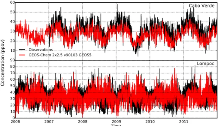 Figure 1 shows the time series of hourly surface ozone mix- mix-ing ratios collected at Cabo Verde (Carpenter et al., 2010) and Lompoc together with equivalent model output (see Sect