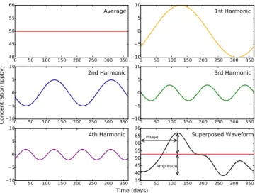 Figure 3. Example of spectral superposition of the average, funda- funda-mental frequency and the harmonics for a frequency of interest.