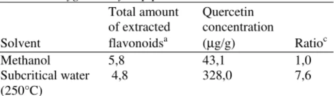 Table 1. Amount  of  flavonoids  and  quercetin  in  extracts  of  Polygonum hydropiper L 