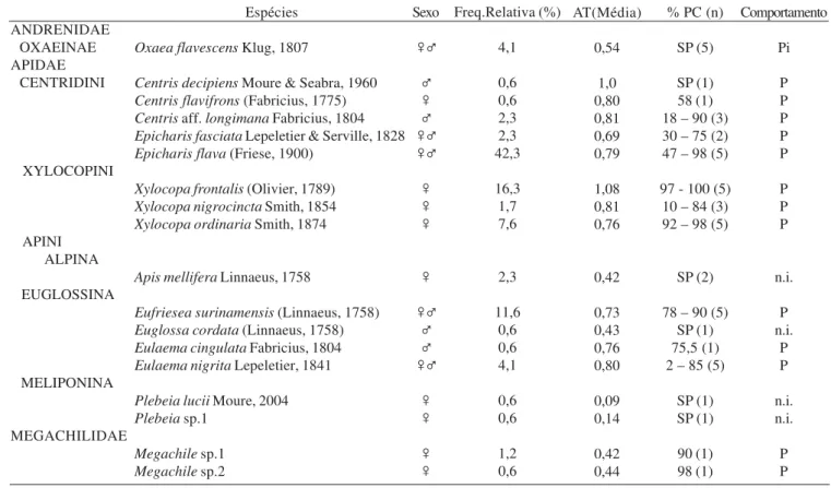 Tabela I. Abelhas visitantes florais com suas respectivas abundâncias relativas, medidas corporais, porcentagem de pólen de Lecythis lurida aderido ao corpo e indicação de potenciais polinizadores