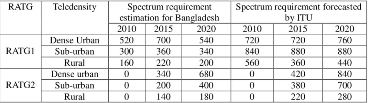 Table 9.Spectrum requirement estimation Result  RATG     Teledensity  Spectrum requirement 