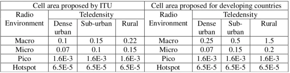 Table 3. Cell area per RE ( ). 