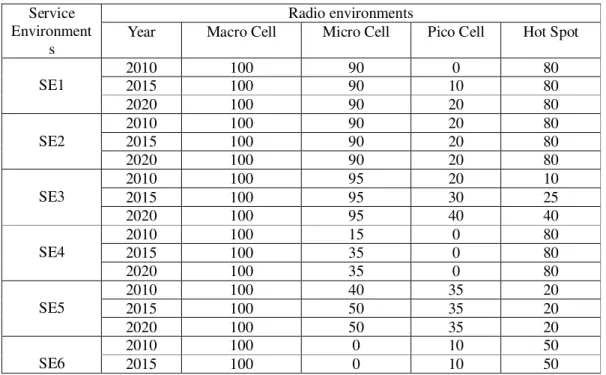 Table 4. ITU proposed population coverage percentage. 