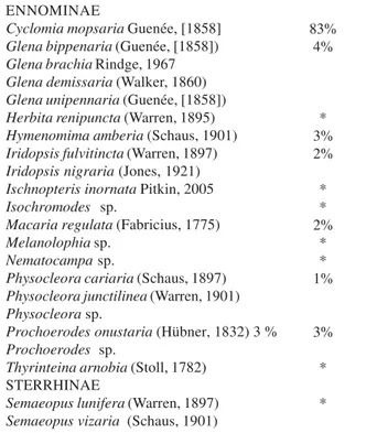 Tabela I. Geometridae com larvas registradas em Erythroxylum microphyllum (Erythroxylaceae), em São Carlos, São Paulo, e suas respectivas porcentagens de ocorrência; asteriscos indicam espécies com ocorrência inferior a 1 %.