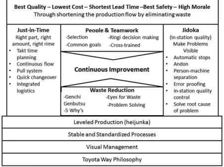 Figura 3 – Casa Toyota Production System  (Kehr &amp; Proctor, 2016)