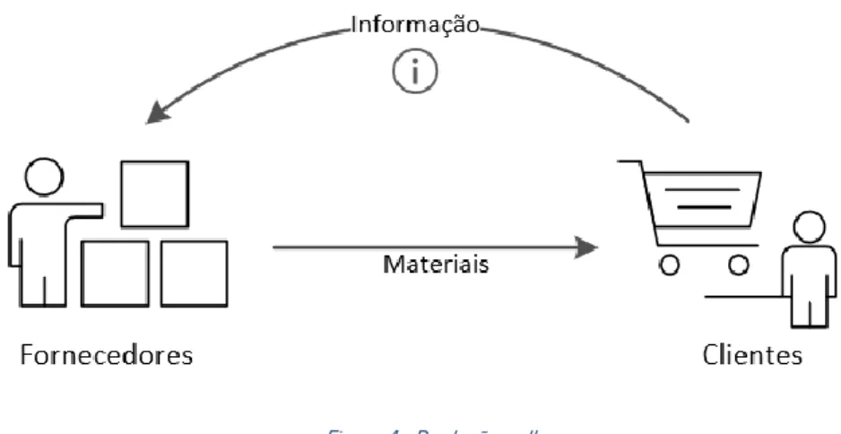 Figura 4 - Produção pull 