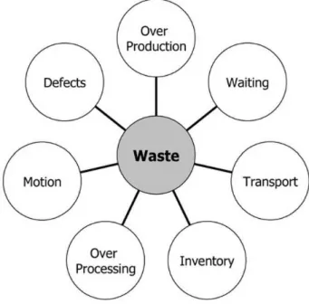 Figura 6 - Sete Desperdícios Lean  (Melton, 2005)