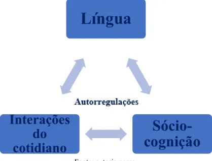 Gráfico 1: A língua como sistema adaptativo complexo 