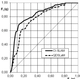 Fig. 8. Comparison of CI-SLAM and QDSLaM: relationship be- be-tween cumulative frequencies F L (T R ) and F B (T R ) for the study area.