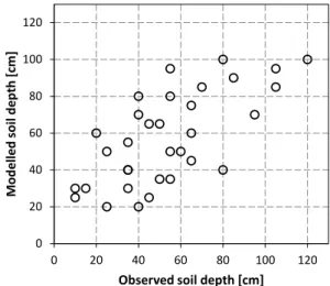 Fig. 5. Validation of the soil depth–local slope model: modelled ver- ver-sus observed soil depth over 33 grid-size observations.