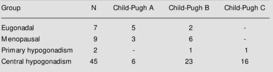 Table 1 – Severity of hepatic disease and gonadal function in the cirrhotic patients w ho participated in the study.