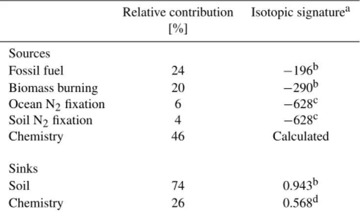 Table 5. Simulated isotopic composition of the intermediate species in the methane oxidation chain.