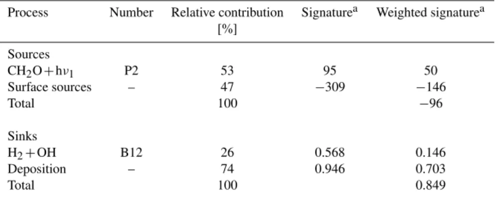Table 6. Simulated isotope budget for H 2 .