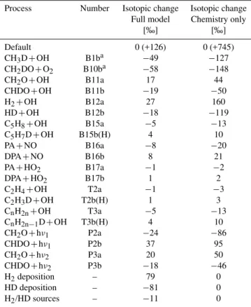 Table 8. Simulated sensitivity of isotopic composition of H 2 to changes in the rate coefficients for the different reactions and  reac-tion branches (see Tables A1 to A4 and Tables C1 to C2).