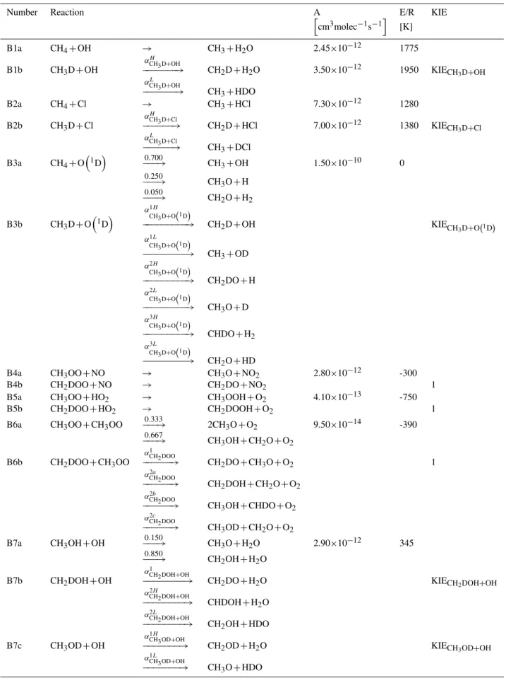 Table A1. Considered bimolecular methane oxidation reactions.