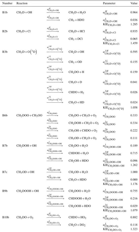 Table 1. Reaction parameters for the reactions with a kinetic isotope effect and isotopic branching.