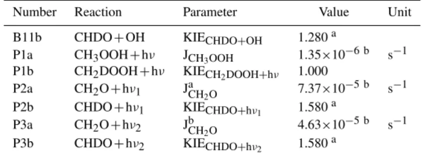 Table 3. Parameters for remaining reactions.