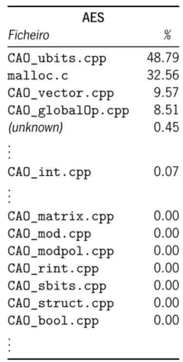 Tabela 5.3: Percentagem de utilização dos source files na função AES compilada em O0 com a  imple-mentação vec32 e com input de 4096 bytes
