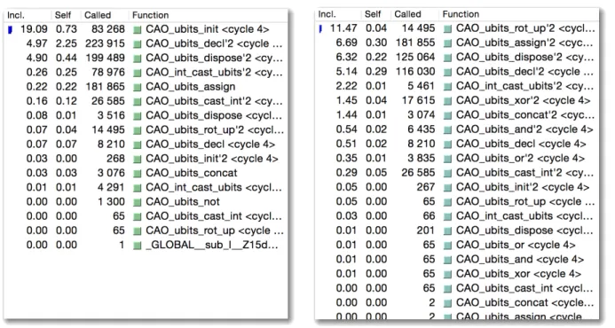 Figura 5.9: Custos e chamadas das funções do módulo CAO_ubits na função SHA-1 com o  back-end vec32 (O3)
