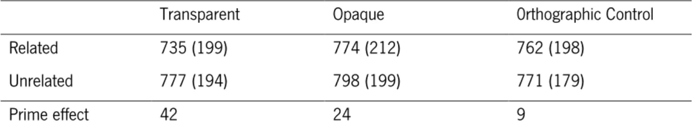 Table  3.  Mean  Reaction  Times  (ms)  and  respective  standard  deviations  (in  parenthesis)  in  each  experimental condition