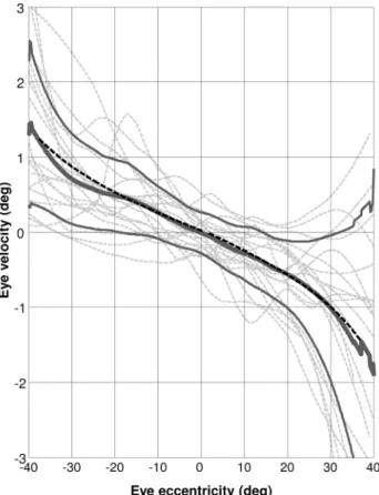 Figure 4. Smoothed Position -Velocity plot of the whole population. Dashed gray lines: Individual position-velocity curves obtained after smoothing and interpolating instantaneous velocity as a function of eye eccentricity; solid thick gray line: mean of t
