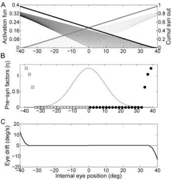 Figure 6. Simulation of the network tuned with non-uniform error function. The Gaussian function of the eye eccentricity represented by the solid line in the central panel has been multiplied to the resulting drift, i.e