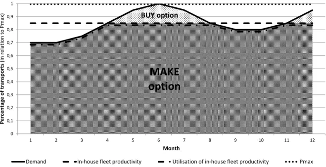 Fig. 1. The mixed MAKE-and-BUY solution concerning seasonal character of a demand for transportation services  Rys