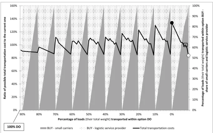 Fig.  2.  The  total  transportation  costs  v.  the  share  of  options  MAKE  and  BUY  -  small,  local  carriers  and  logistic  service  provider  (the  black  square  denominates  current  transportation  solution;  black  and  white  circles  denomi
