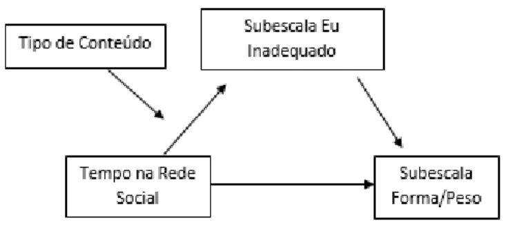 Figura 2 – Modelo 1 