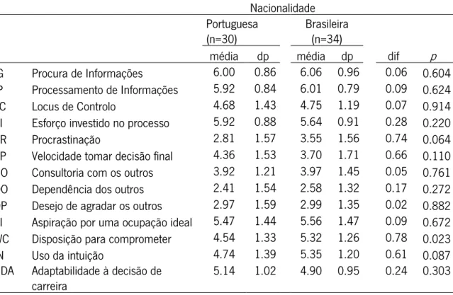 Tabela 3. Comparação das dimensões em estudo em função da nacionalidade 