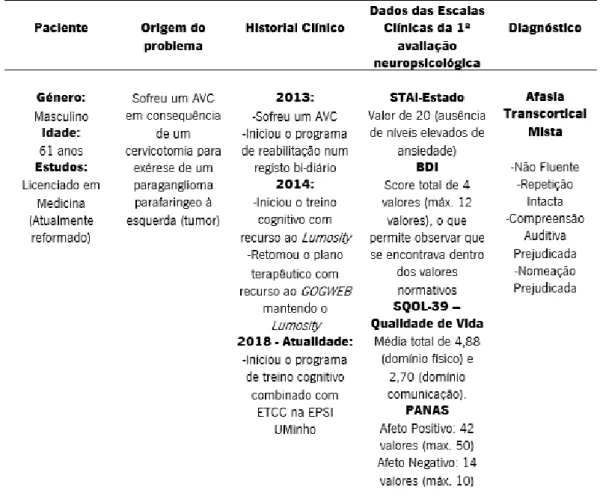 Figura 3. Resumo geral do historial clínico do paciente 